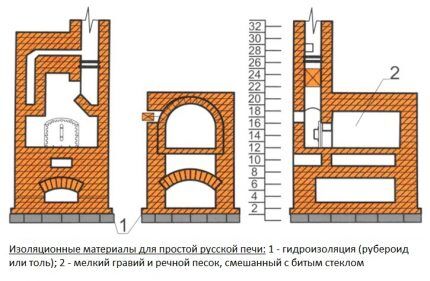 Isolatie bij het installeren van een eenvoudige Russische kachel