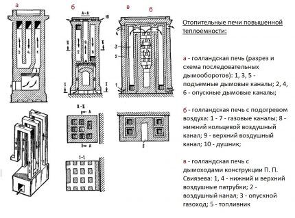 Три варијације холандске пећнице