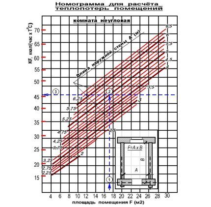 Graph of heat loss in rooms with one external wall