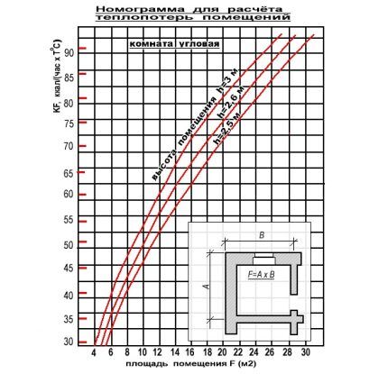 Nomogram két külső falú helyiségekhez