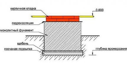 Fundamentdiagram for brændeovnen