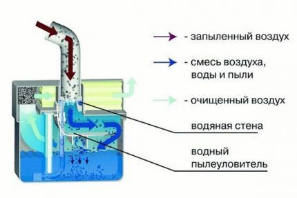 Принципът на работа на прахосмукачка с аквафилтър за наргиле