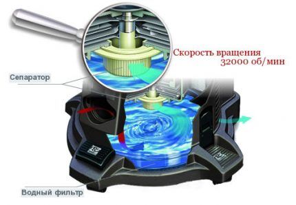 The principle of operation of a vacuum cleaner with a sepraratron aquafilter