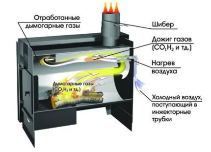 Вторична горивна камера