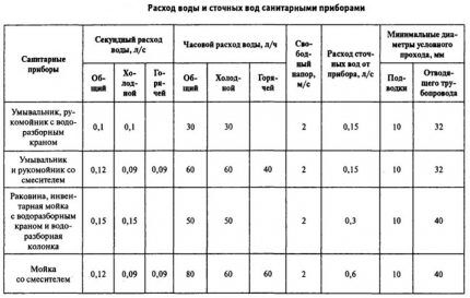 Wastewater flow calculation table