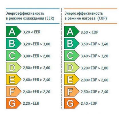 Energy efficiency classification of split systems