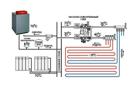Diagram of a heating system with a boiler