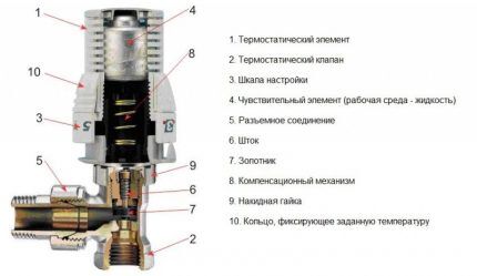 Thermostatic valve device