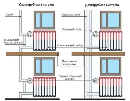 Systèmes de chauffage monotube et bitube