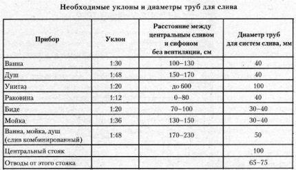 Table for calculating slope