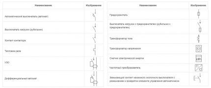 Désignations des appareils dans le tableau électrique