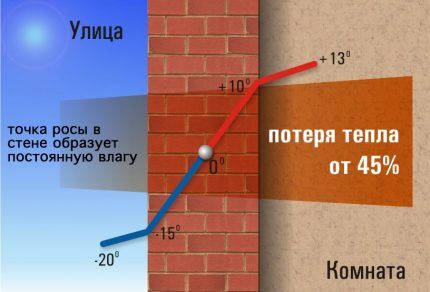 Схема за образуване на точка на оросяване