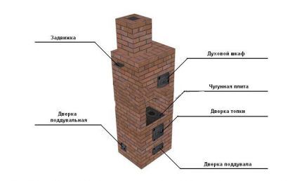 Diagram opečne peči