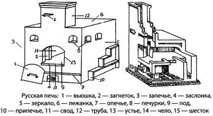 Design of a Russian stove