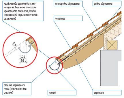 Installazione del drenaggio del tetto