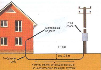 Underground method of cable entry into the house