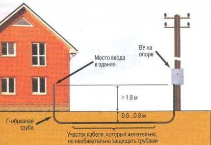 Méthode souterraine d'entrée de câble dans la maison