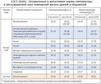 GOST housing temperature