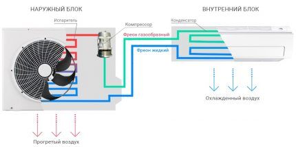 Freon movement in the system