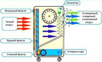 Evaporator-cooler