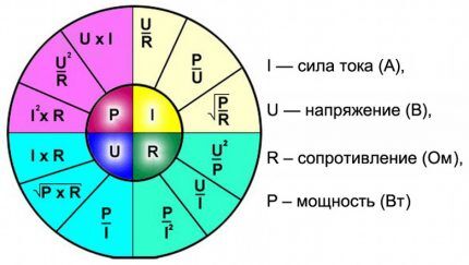 Relation of quantities according to Ohm's law