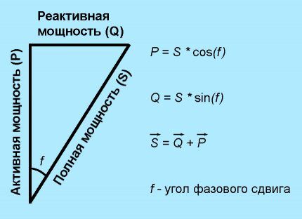 Triangle de puissance classique