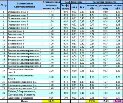 Current calculation taking into account the demand factor