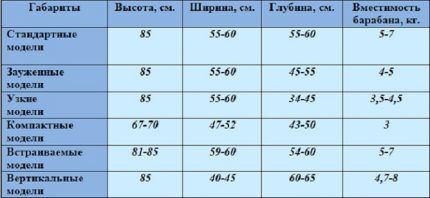 Standard dimensions of washing machines