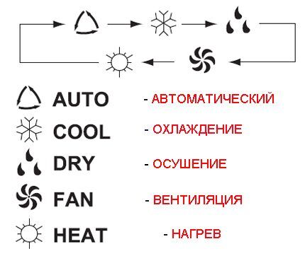 Tryby pracy klimatyzatora