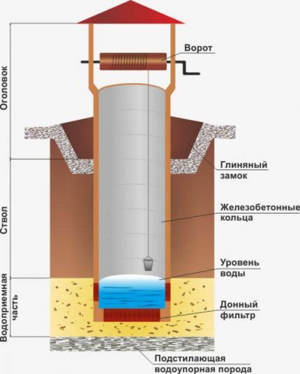 Схема на кладенец от стоманобетонни пръстени