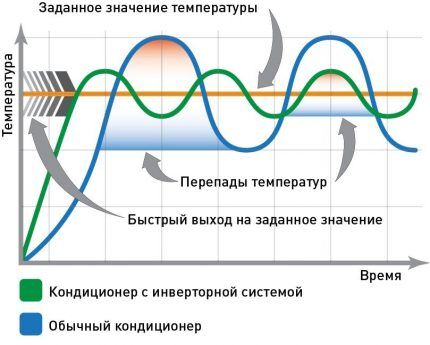 Funcționarea compresorului