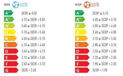 Split rendszerek energiahatékonysági osztályai