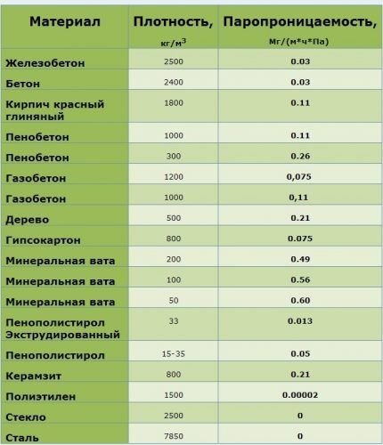 Vapor permeability table