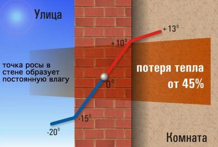 Correct dew point location