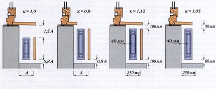 Modification de la puissance calorifique du radiateur