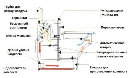 Schema van biotoilet BioLet 25