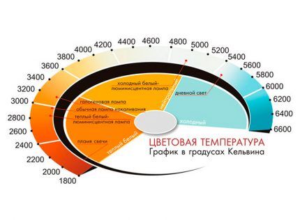 Température colorée