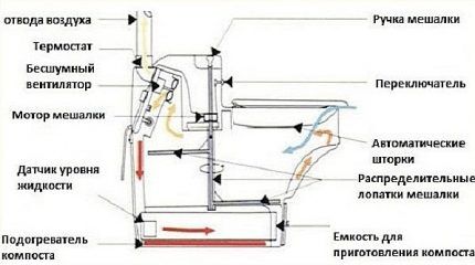 Elektrisch droogkastdiagram