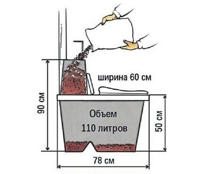 Construction of a peat dry closet