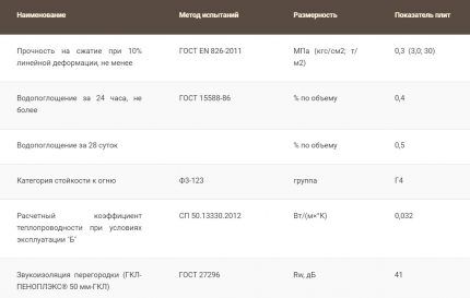 Characteristics of Penoplex Geo