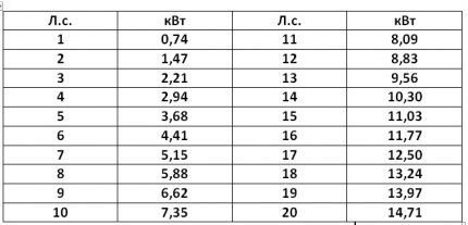 Conversion table kW to hp