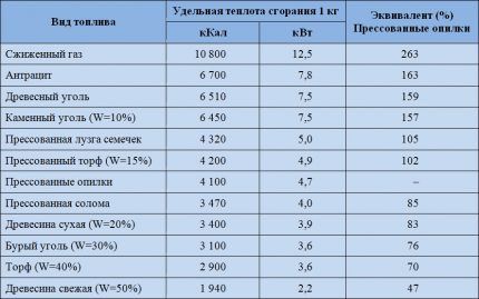 Specific calorific value of popular solid fuels