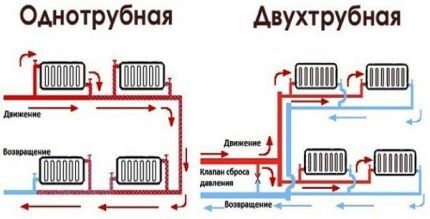 One- and two-pipe heating systems