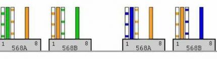 Gofrēšanas diagramma 2 pāru tīkla kabelim