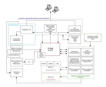 Schéma de la maison intelligente