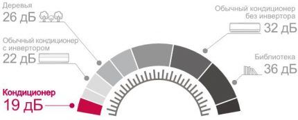 Comparison of air conditioners by noise