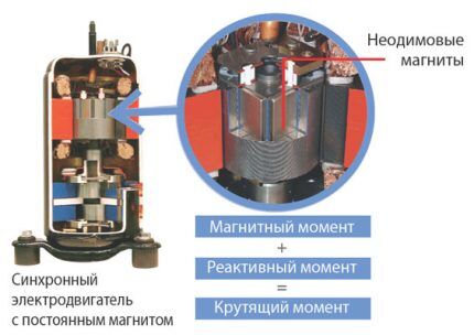 Contactless synchronous air conditioner motor