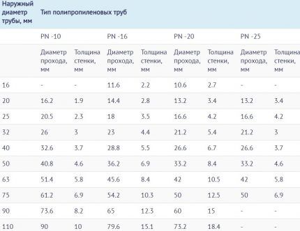 Таблица с размери на полипропиленови тръби