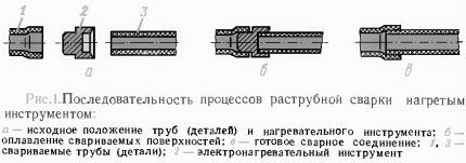 Stages of welding polypropylene pipes