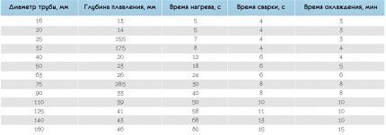 Welding time table for pipes of different diameters